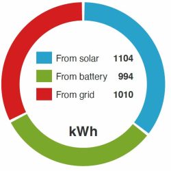 Solar-PV-Installation-Annual-Consumption