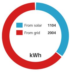 Solar-PV-Installation-Annual-Consumption4